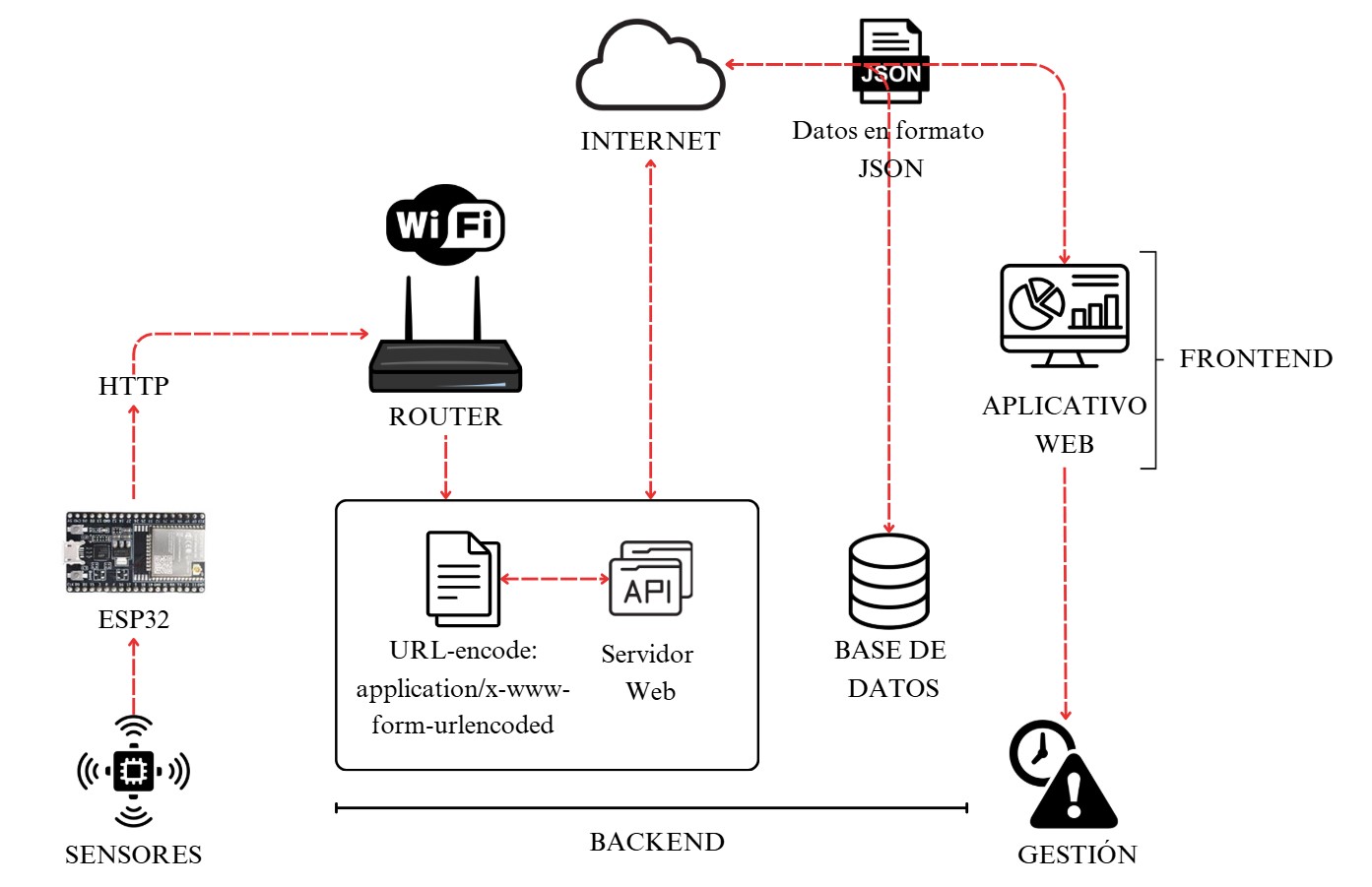 Funcionamiento del sistema